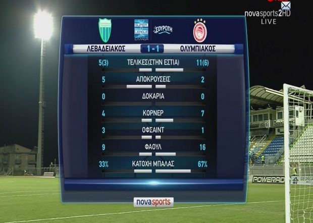 Παλικαρίσιο 1-1. Μπορούσε και τη νίκη...